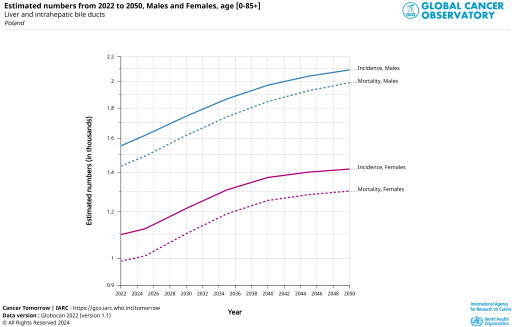 rak wątroby prognozy 2050